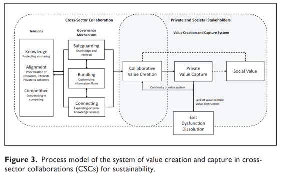A process model of value creation and capture in cross-sector collaboration for sustainability