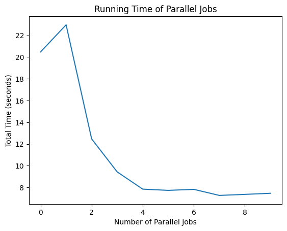 Chart showing running time versus number of parallel jobs.