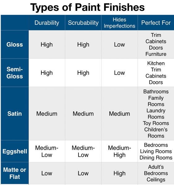 Paint sheens and the rooms they’re perfect for, Gloss, Semi-gloss, Satin, eggshell, matte or flat.