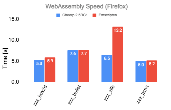 Cheerp 2.5rc1 performance comparison with Emscripten on Firefox