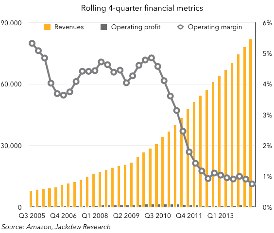 Amazon financial summary - long term