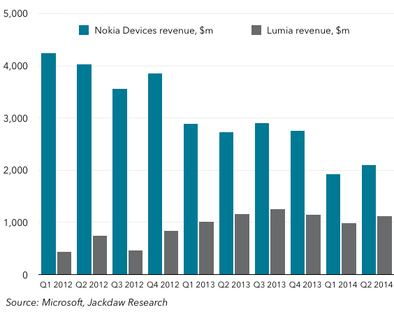 Nokia devices and Lumia revenue