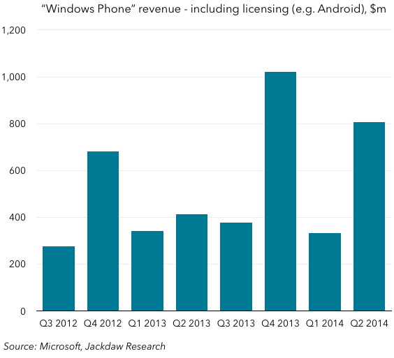 Windows Phone revenue