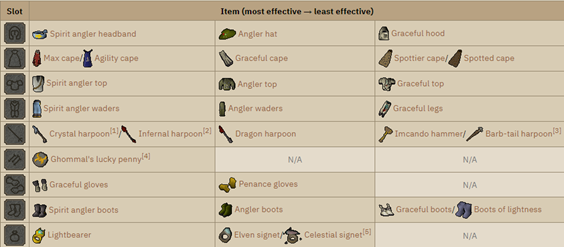 A recommended gear setup in the Tempoross minigame in Old School RuneScape.