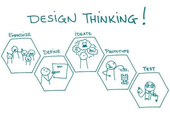 The standardized design thinking process