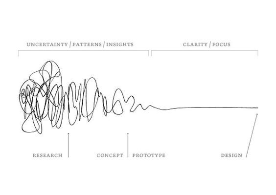 Desenho representativo do processo de design (design process)