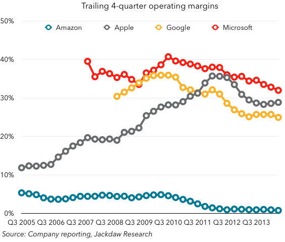 Four-company operating margin comparison