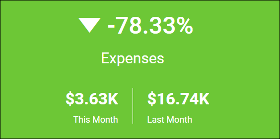 Expenses in “Profit and Loss” Dashboard
