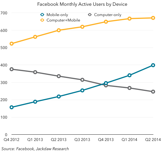 Facebook MAUs by device