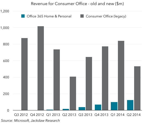 Corrected Office 365 and Consumer Office