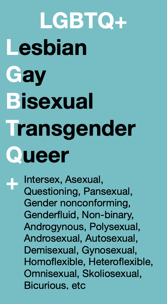 A breakdown of what LGBTQ+ stands for (lesbian, gay, bisexual, transgender, queer, intersex, asexual, questioning, etc.)