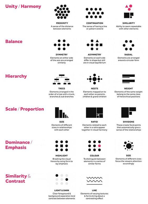 Visual diagrams of design principles