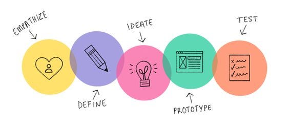 Design Thinking process