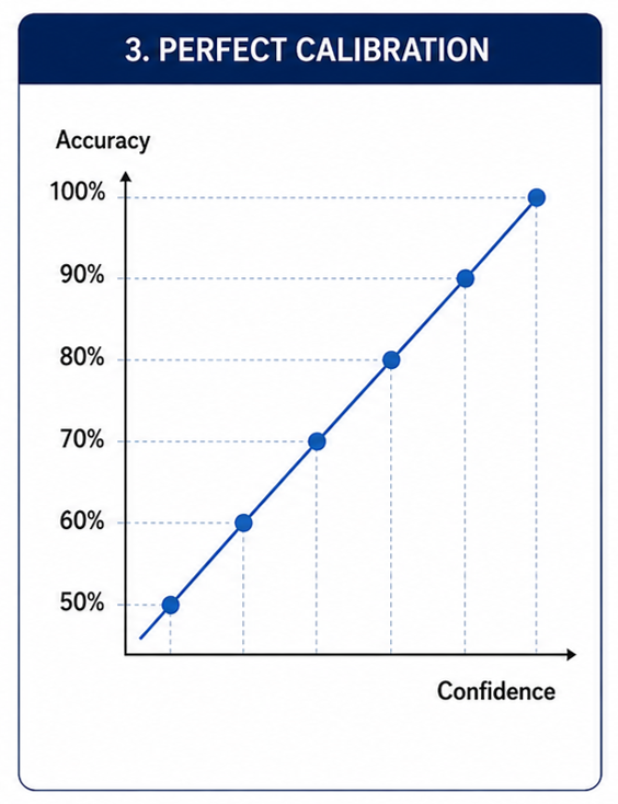 Perfectly calibrated model reliability diagram — Image by Author