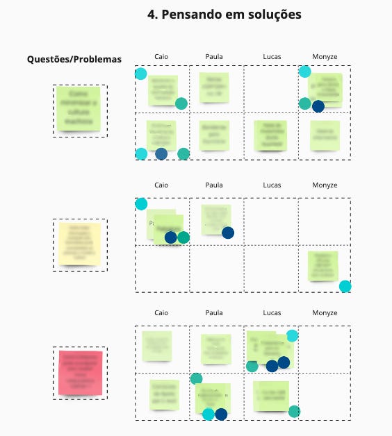 Board de dinâmica online com o titulo “4. Pensando em soluções?” e 3 questões principais com 8 espaços para soluções cada