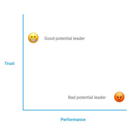 Graph showing the placement of good potential leaders and bad potential leaders