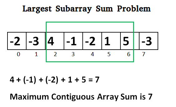 row of boxes containing numbers with the contiguous boxes containing the numbers that add up to the greatest sum highlighted