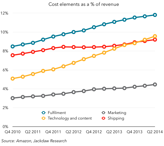 Amazon cost components as percent of revenue