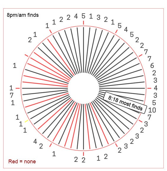 A round chart in the shape of a clock face showing which minutes in the eight o’clock hour have had images found (in black) and how many, and which have not (in red). Most finds are at 8:18 and most minutes that have not been found range from 25 after the hour to 55 after the hour.