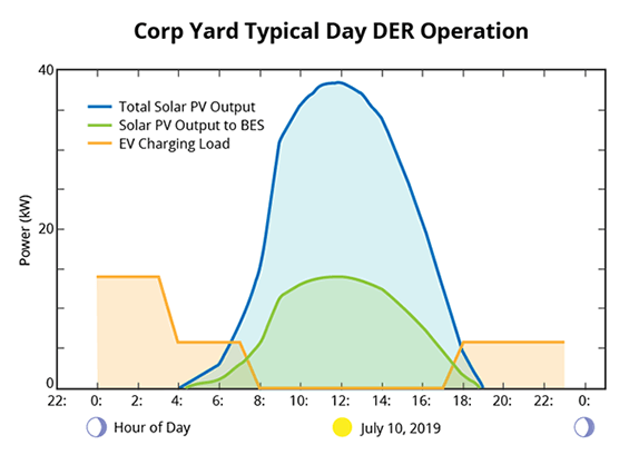 Corp Yard Typical Day DER Operation