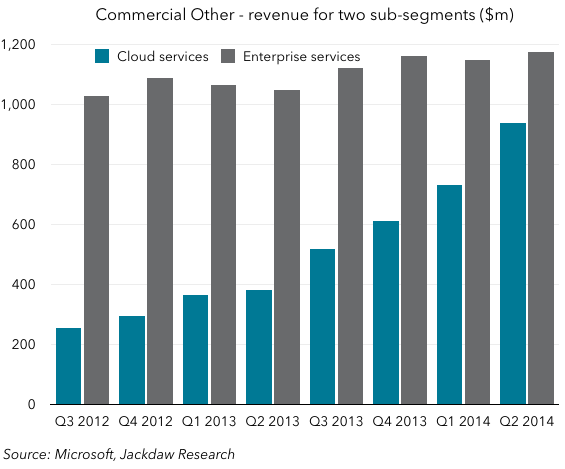 Cloud and Enterprise service revenue