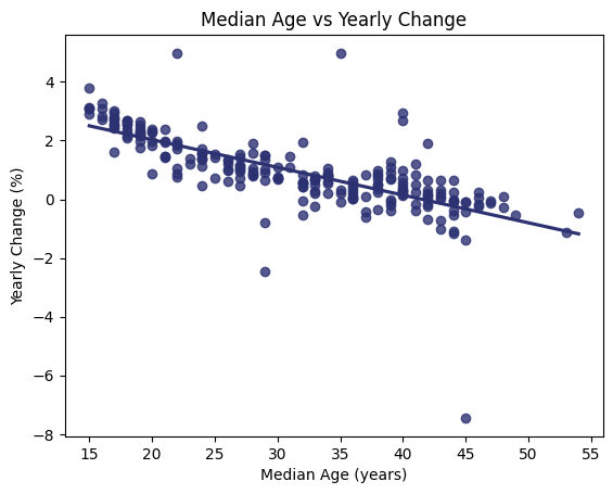 A scatter plot showing the relationship between the median age and the percentage yearly population change