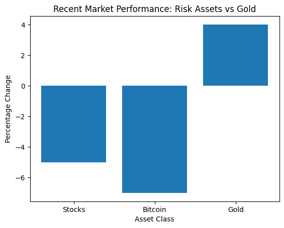 Recent Market Performance: Risk Assets vs Gold
