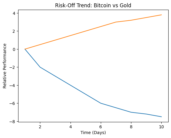 Risk-Off Trend: Gold vs Bitcoin