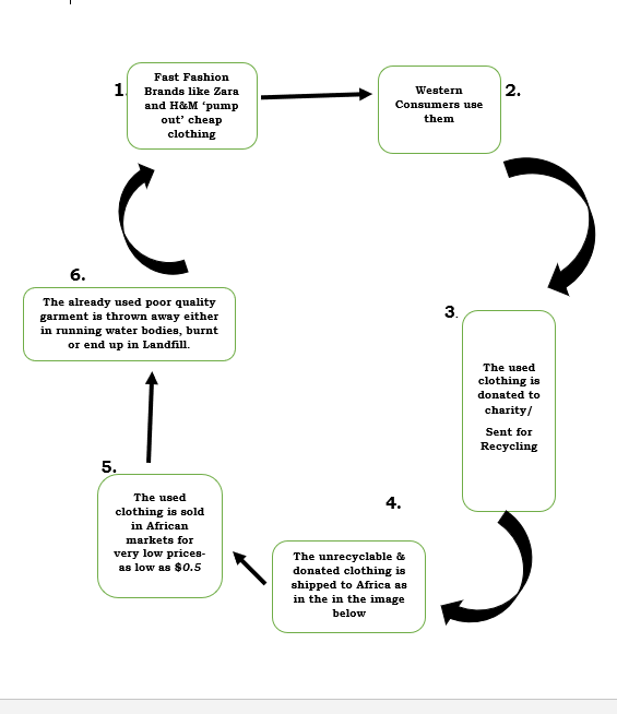 A Vicious Cycle in which Fast Fashion Second-hand clothing ends up in Africa-Image Source: Afroculture Graphics-Article by Clement Maimo