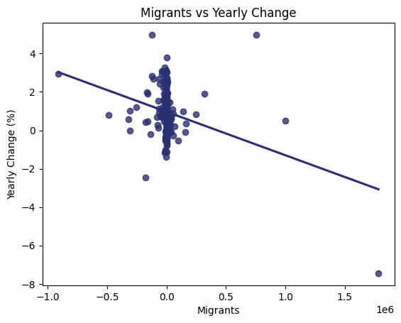 A scatter plot showing the relationship between the net migrants and the percentage yearly population change.