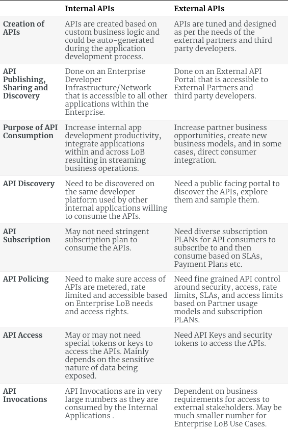 Difference between internal and external API’s