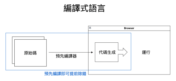 編譯式語言