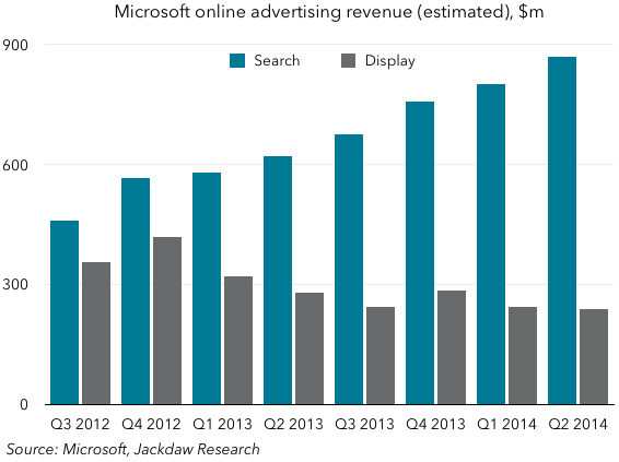 Microsoft online advertising revenues