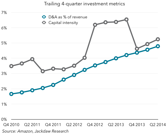 Amazon investment metrics - trailing 4 q