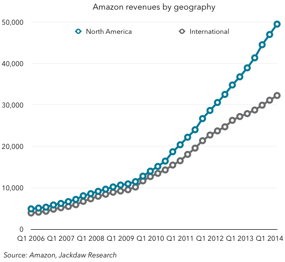 Amazon revenues by geography