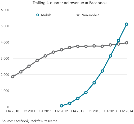 Facebook ad revenue by device - 4-quarter