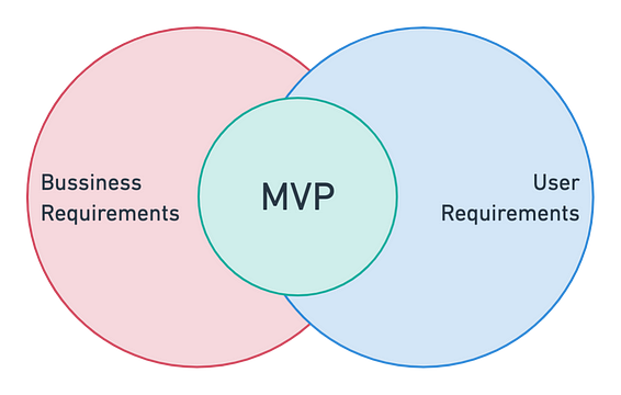 Marketing Venn Diagram, MVP is the place to be…