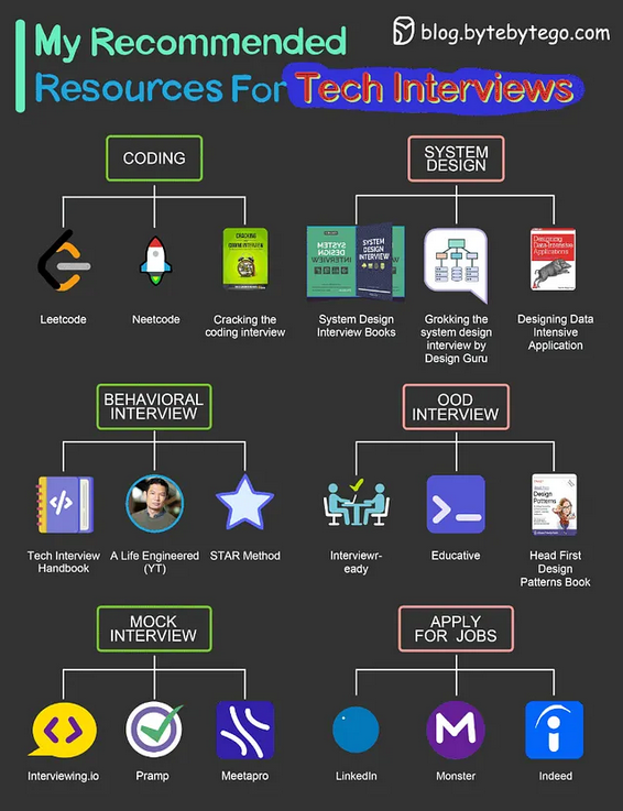 I Tried 50+ Tech Interview Resources: Here Are My Top 6 Recommendations