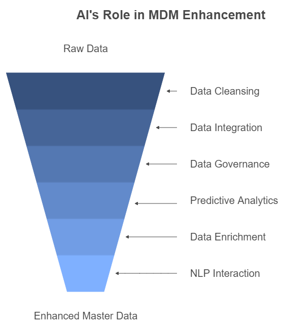 The Role of AI in Transforming MDM