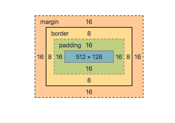 Diagram of an element’s box model from Chrome’s inspector tools