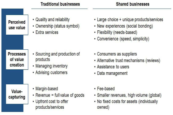 How shared businesses are a discontinuous innovation: A comparison of traditional and shared business models
