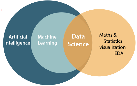 How Data Science, AI, and ML are related together
