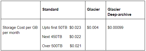 Comparison of cost per GB per month in standard storage class, glacier and glacier deep-archive.