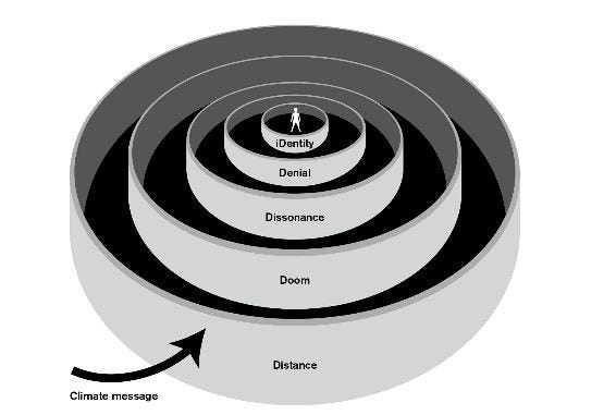 A diagram depicting the 5 barriers by Stoknes