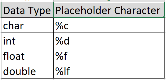 c placeholders
