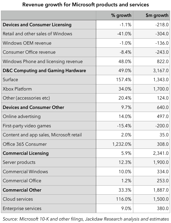 Microsoft segment revenue growth