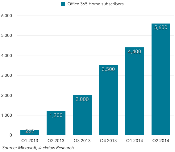 Office 365 subscriptions