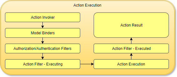 Action Execution