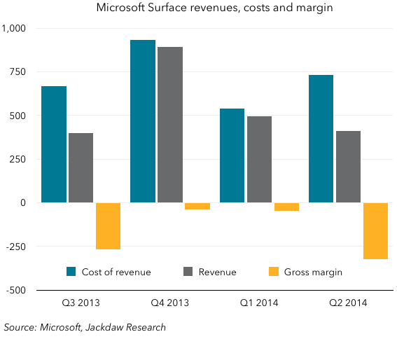 Surface financials