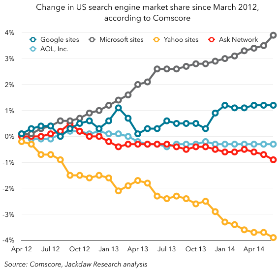 Comscore change in market share